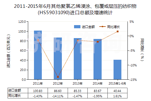2011-2015年6月其他聚氯乙烯浸涂、包覆或?qū)訅旱募徔椢?HS59031090)進(jìn)口總額及增速統(tǒng)計(jì)